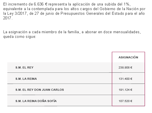 Asignación Casa Real Sueldos Públicos