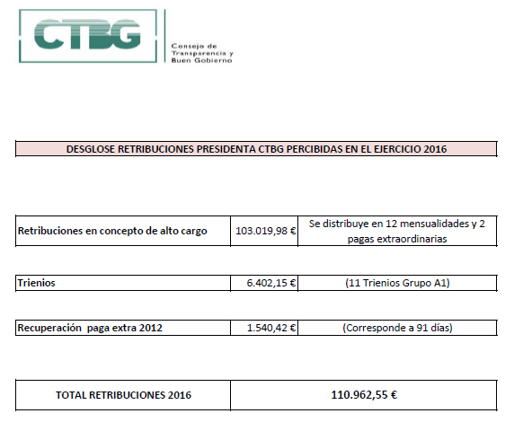 Consejo Transparencia sueldo presidenta