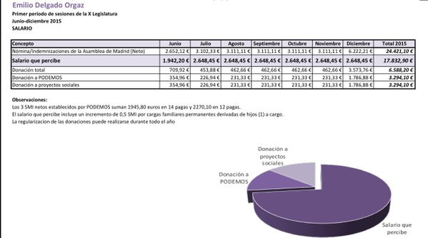Donaciones Emilio Delgado Sueldos Públicos