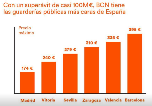 Gráfico Ciudadanos Guarderías