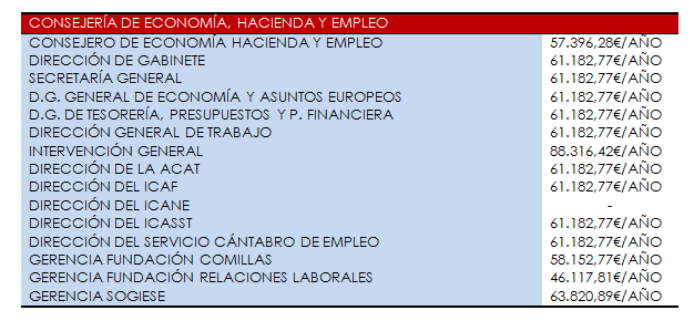 Intervención General salario