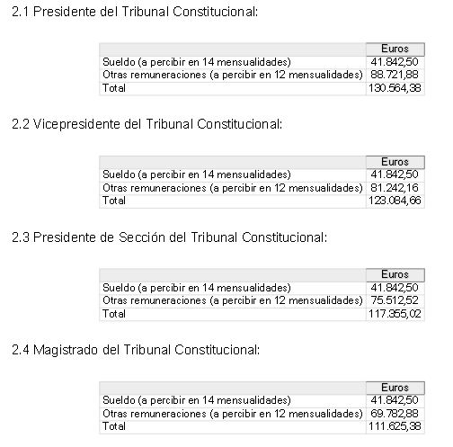 Sueldos Tribunal Constitucional