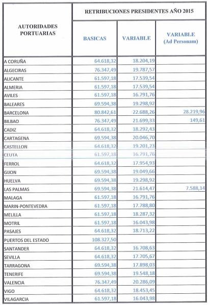 Tabla sueldos presidentes Puertos del Estado