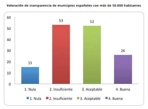 Transparencia municipios