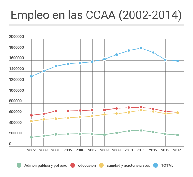 Empleo_ccaa gráficos