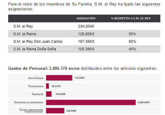 sueldo Rey