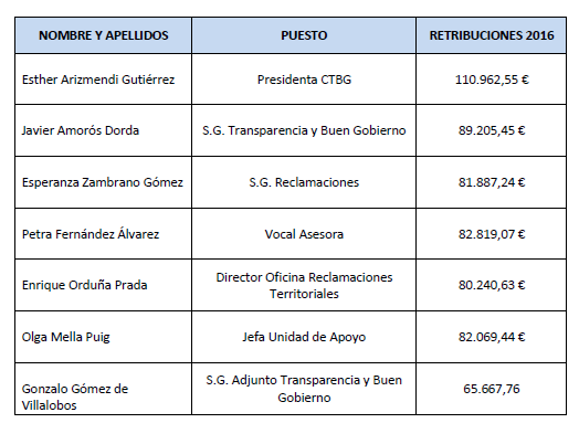 tabla retribuciones Consejo de Tansparencia