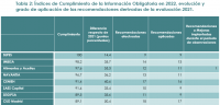 ​Dos de los cuatro entes públicos con peor nota en transparencia en 2022 son de Andalucía