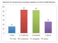 Los municipios españoles suspenden en transparencia