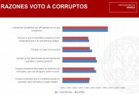 ​El 94% de los ciudadanos reconoce que ningún funcionario le ha pedido un regalo o dinero