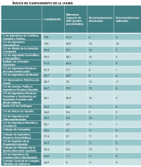 ​Dos colegios profesionales de una lista de 20 sacan un 10 en transparencia, mientras que nueve no llegan al 4