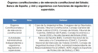 ​El Consejo de Transparencia publica su Plan de Evaluación anual, mientras el Portal del Gobierno sigue sin publicar las retribuciones de los altos cargos de 2021