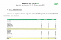 Vox reconoce que sus 10 dirigentes cobraron más de 662.000 euros brutos en 2024, aunque no dice quiénes