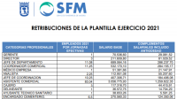 ​Servicios funerarios de Madrid: plantillas con el sueldo congelado mientras los directivos llegan a cobrar más de 97.500 euros brutos anuales