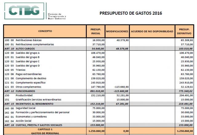 Consejo Transparencia 2016 gastos