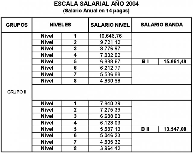 Escala salarial 2004 convenio Puertos Estado