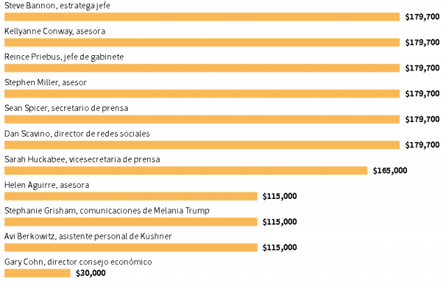 Gráfico Casa Blanca Univisión