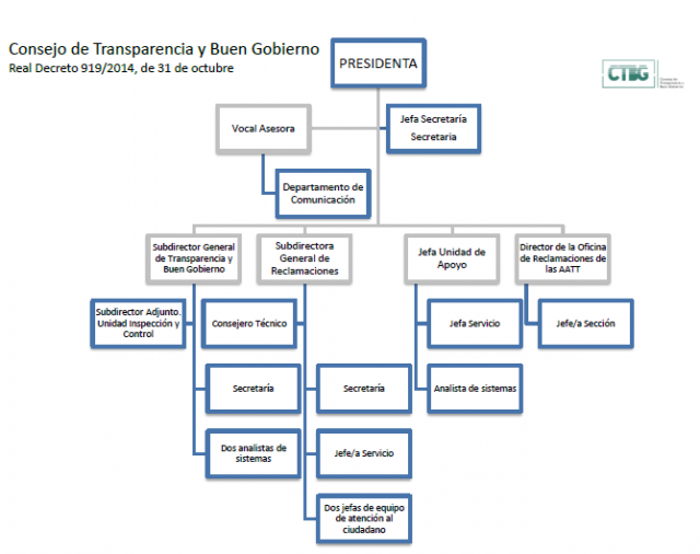 Organigrama Consejo Transparencia