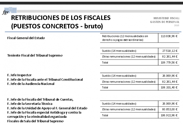 Retribuciones fiscalía