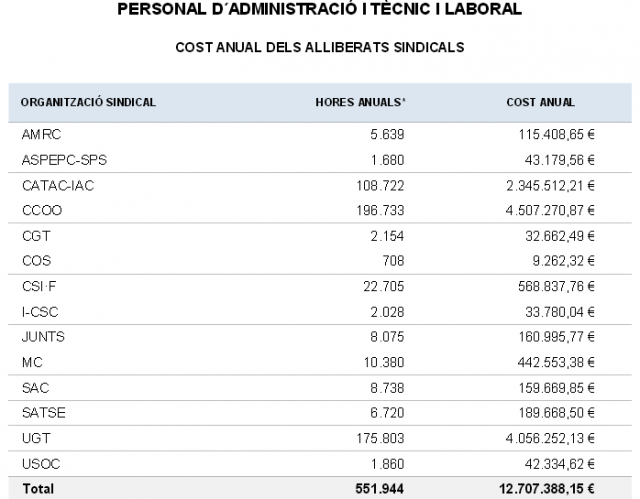 Sindicalistas liberados Cataluña Sueldos Públicos