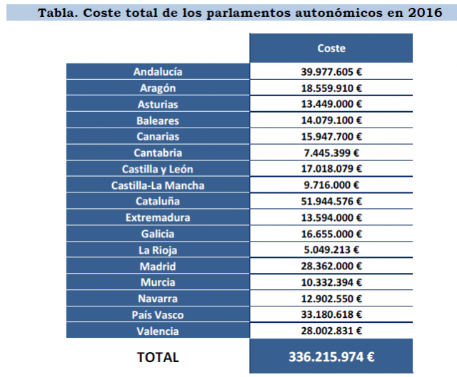 Tabla parlamentos autonómicos