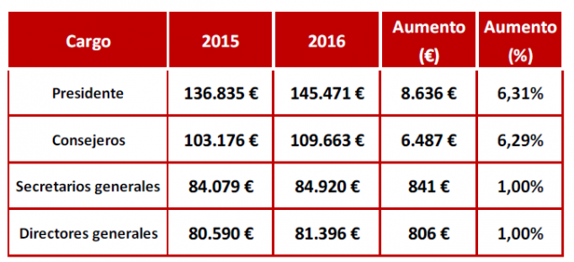 Tabla sueldos públicos Societat Civil Catalana