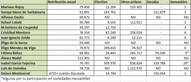 ministros rentas