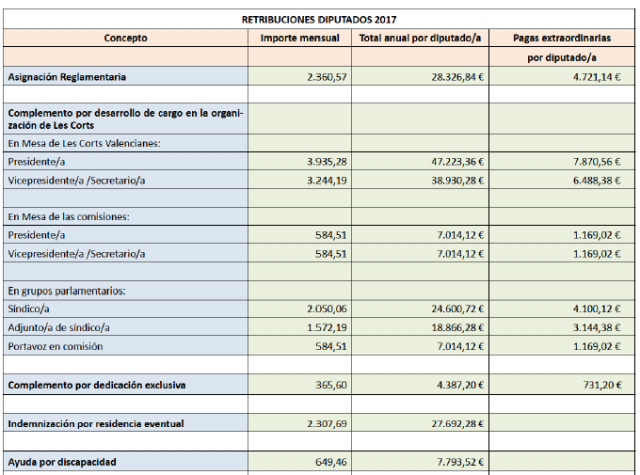 retribuciones diputados cortes valencianas