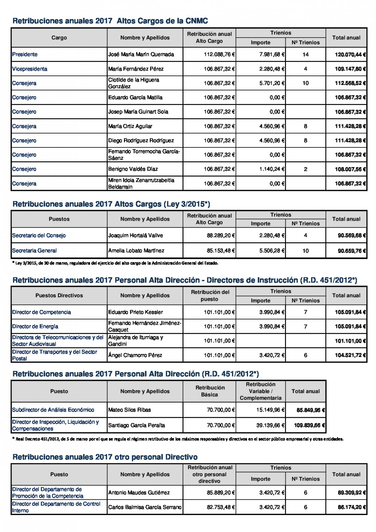 20170303DATOSPORTALDETRANSPARENCIA2017MARZOcnmc.pdf 1