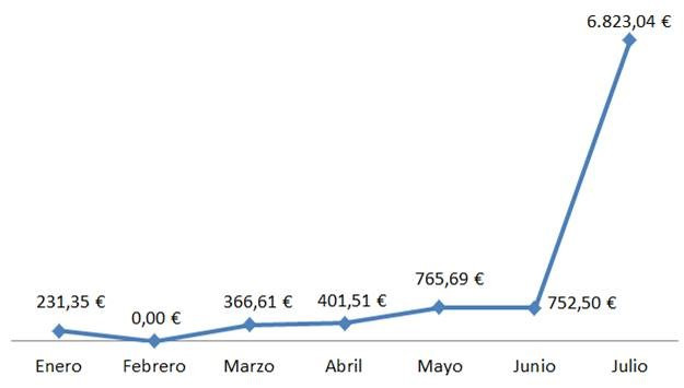 Tabla viajes colau