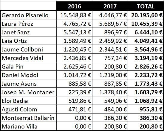 Tabla viajes concejales comparativa