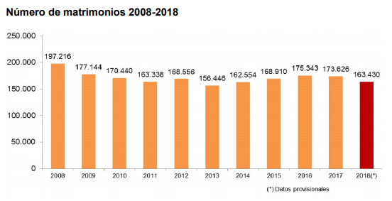 Grafico bodas