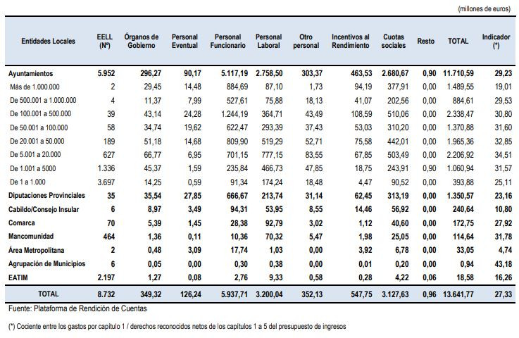 Gastos de personal local 2017   Tribunal de Cuentas
