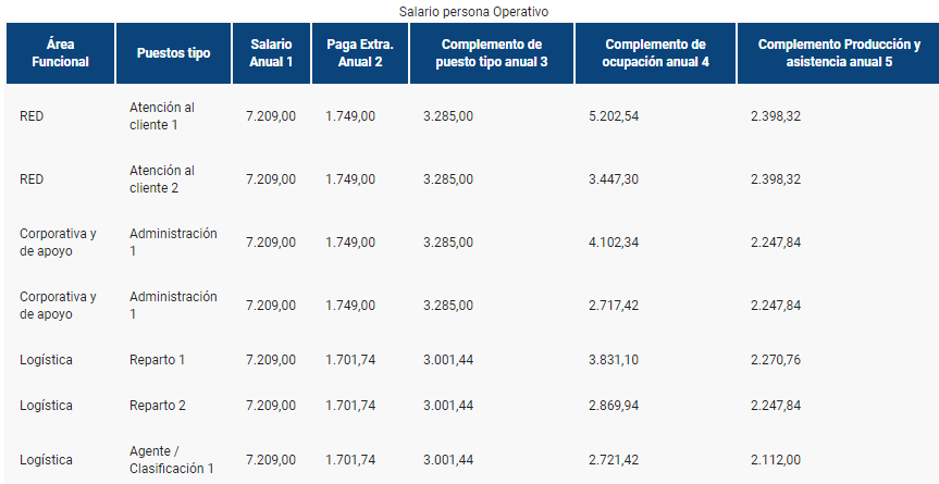 Tabla salario correos