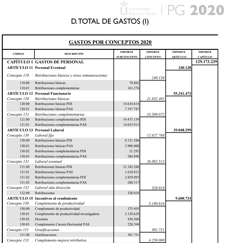 Gastos personal URJC