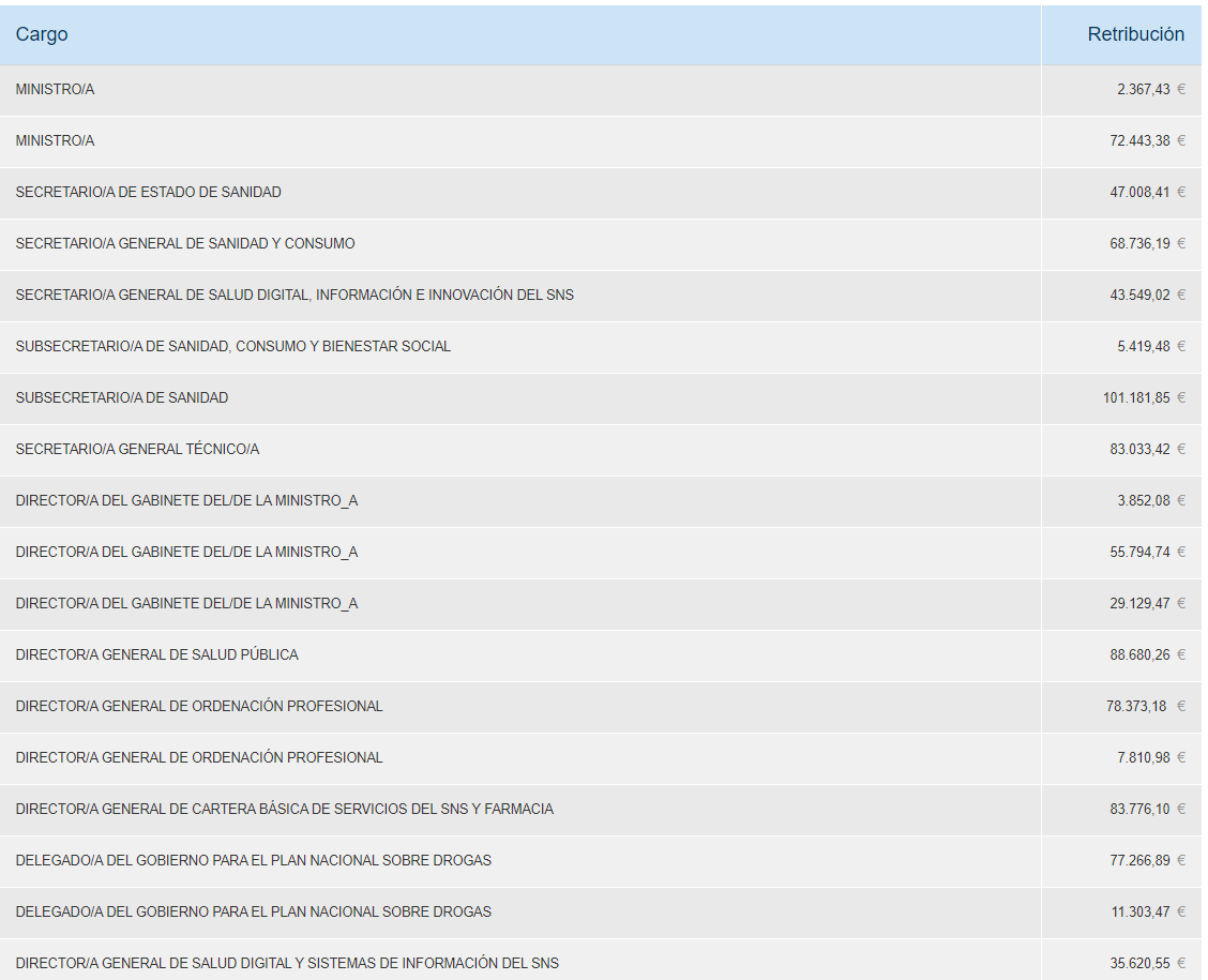 Tablas sanidad