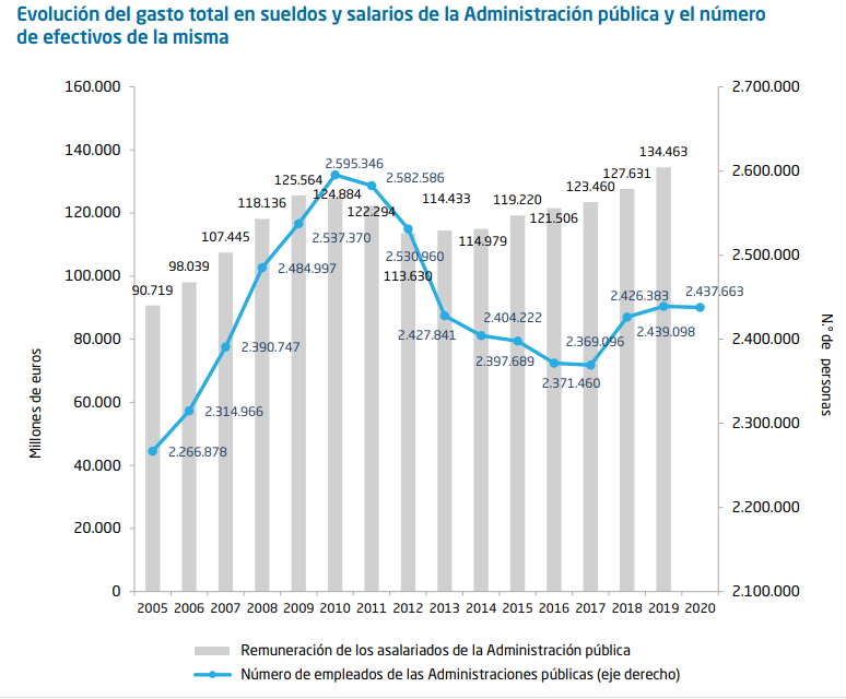 A gráfico sueldos p