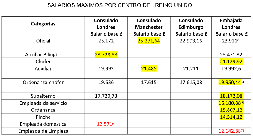 Tabla consulados