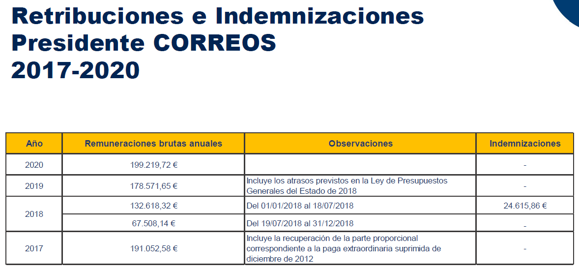 Correos