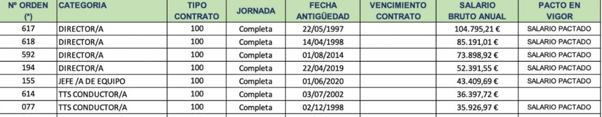 Cuadro sueldos pactados