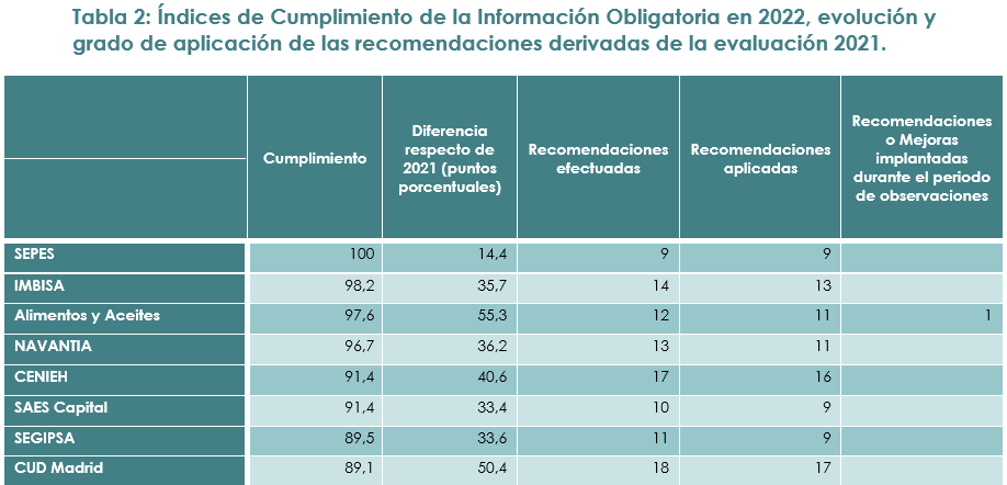 Consejo Transparencia tabla