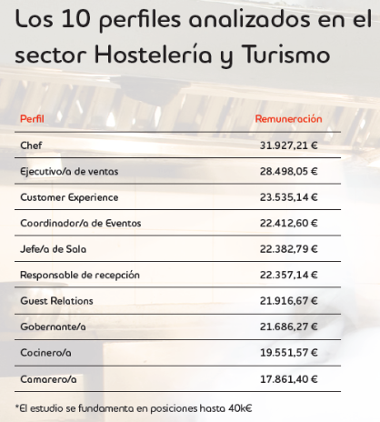 A cuadro hostelería