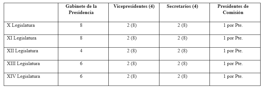 Asistentes gabinete presidencia