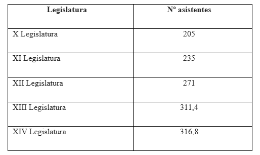 Asistentes legislaturas