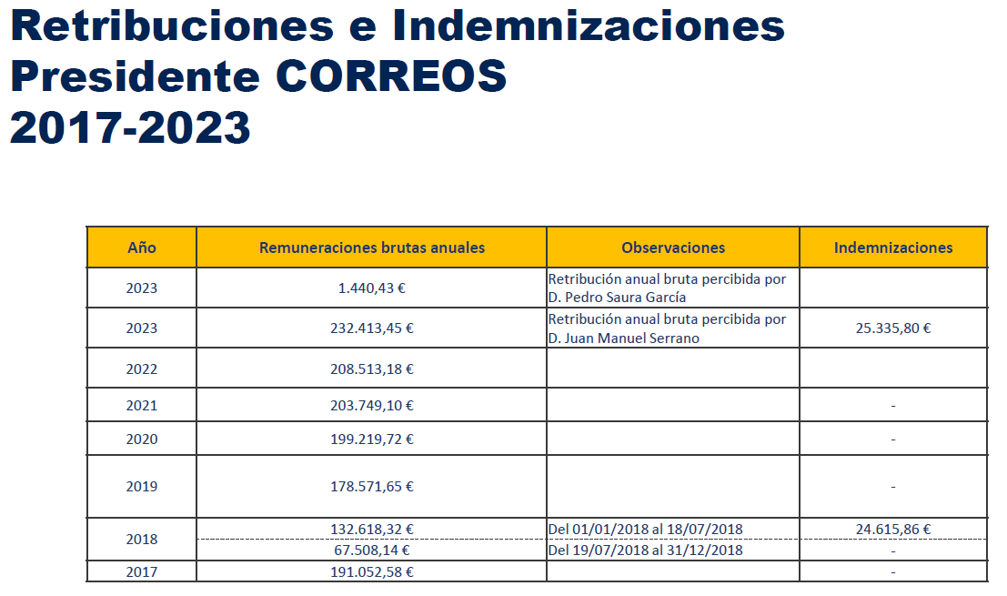 AAA Correos retribuc