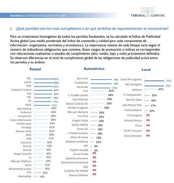 Transparencia partidos