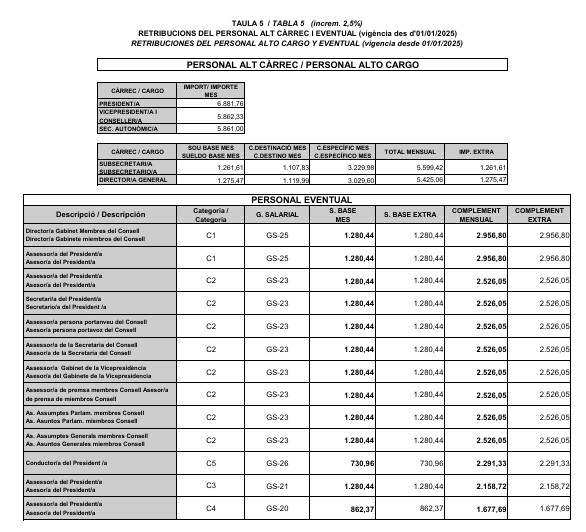 Tablas salariales gva